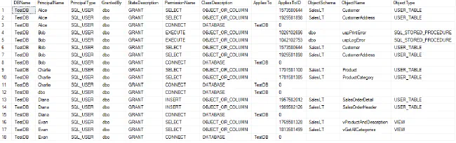 List of database GRANTs